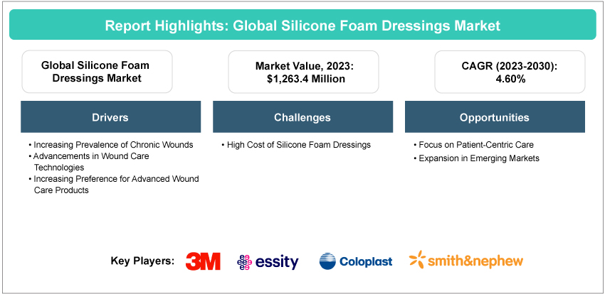 Silicone Foam Dressings Market